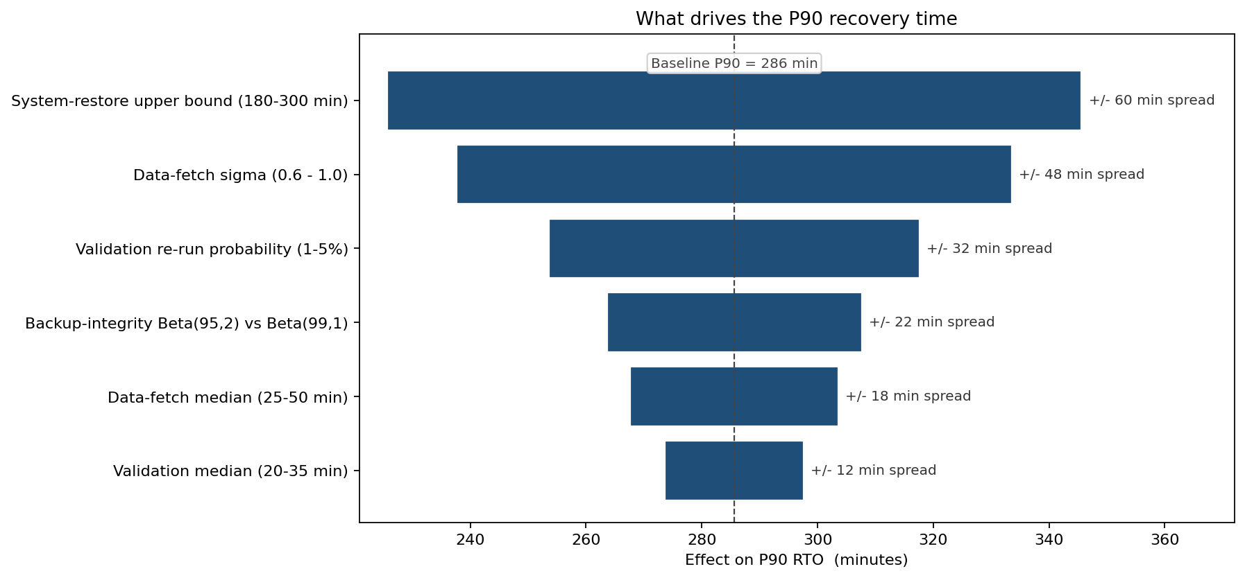 What drives the P90 recovery time