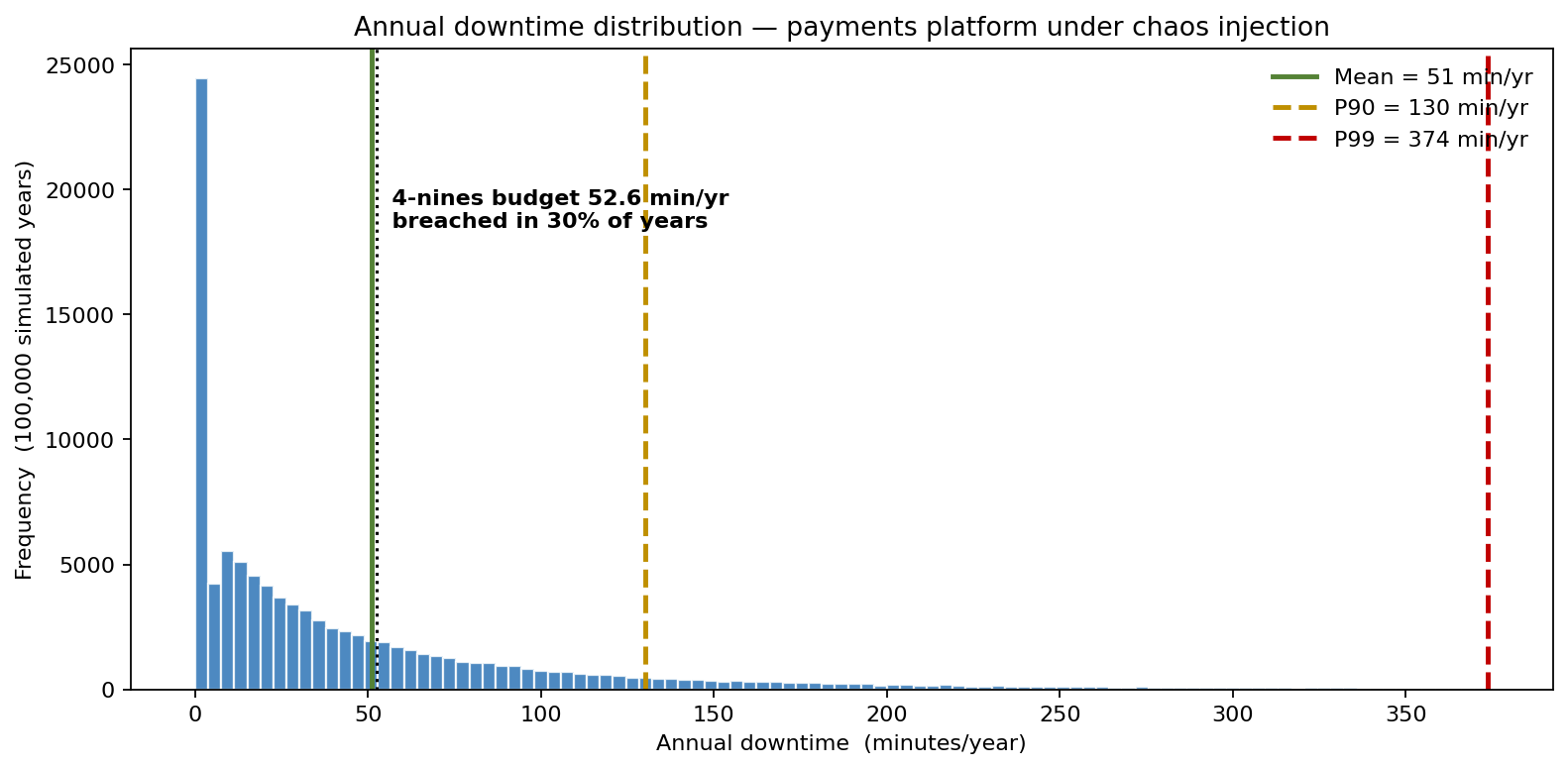 Annual downtime distribution — payments platform under chaos injection