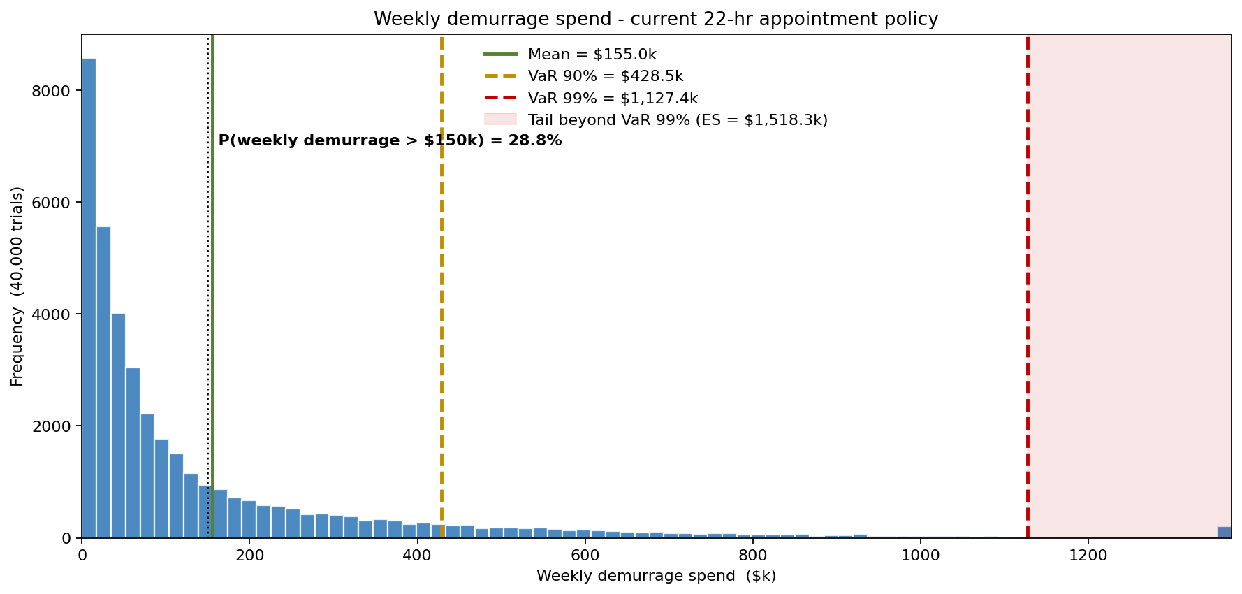 Weekly demurrage spend — current 22-hour appointment policy