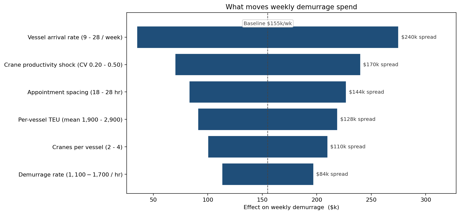 Tornado: drivers of weekly demurrage spend