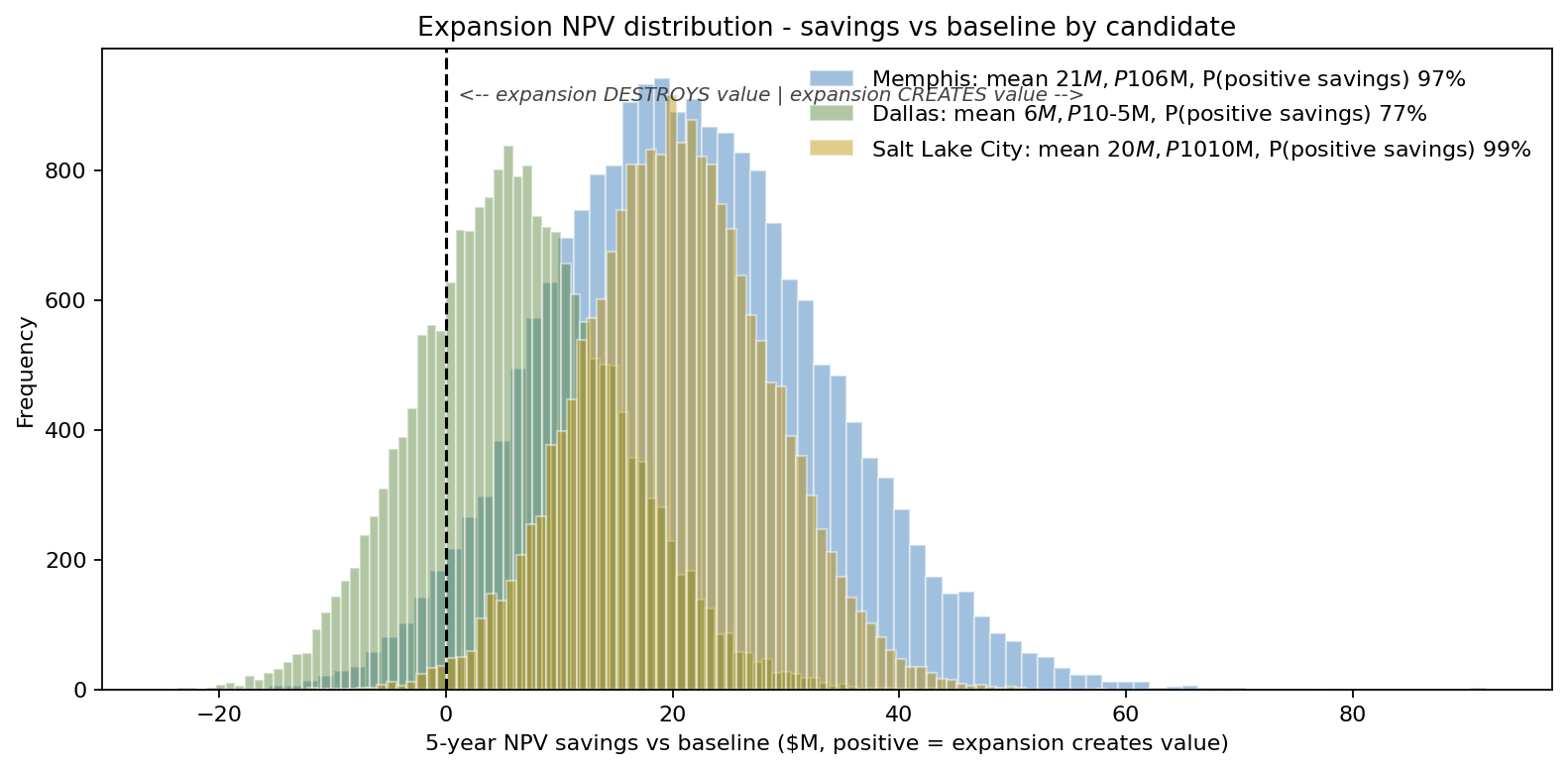 Expansion NPV distribution — savings vs baseline by candidate