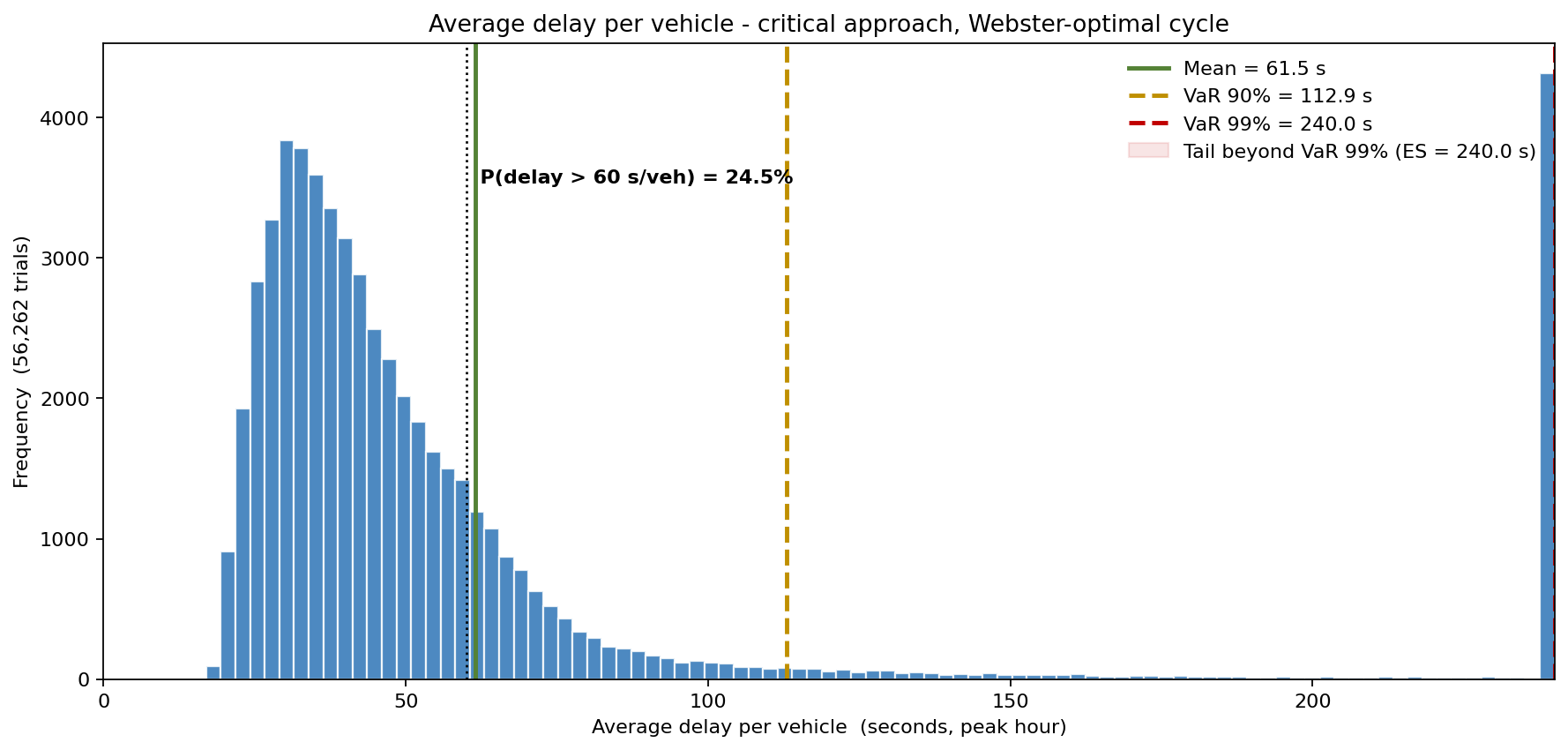Per-vehicle delay distribution — Webster-optimal adaptive cycle