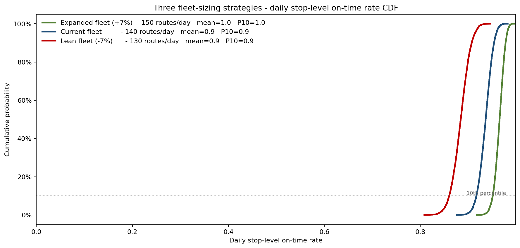 Three fleet-sizing strategies — daily on-time rate CDF