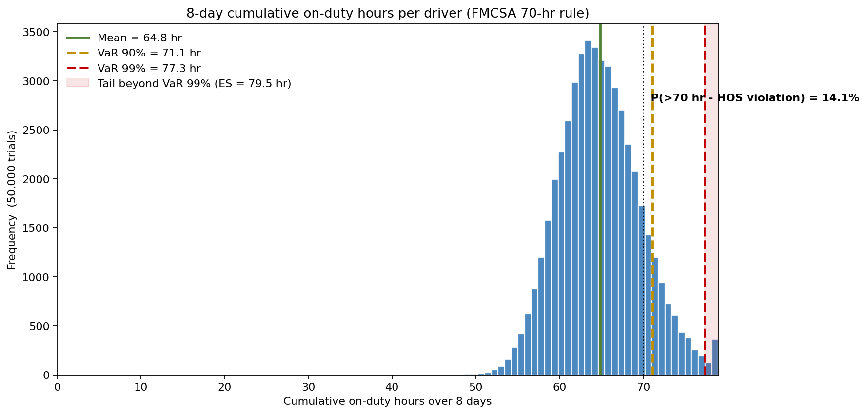8-day cumulative on-duty hours per driver