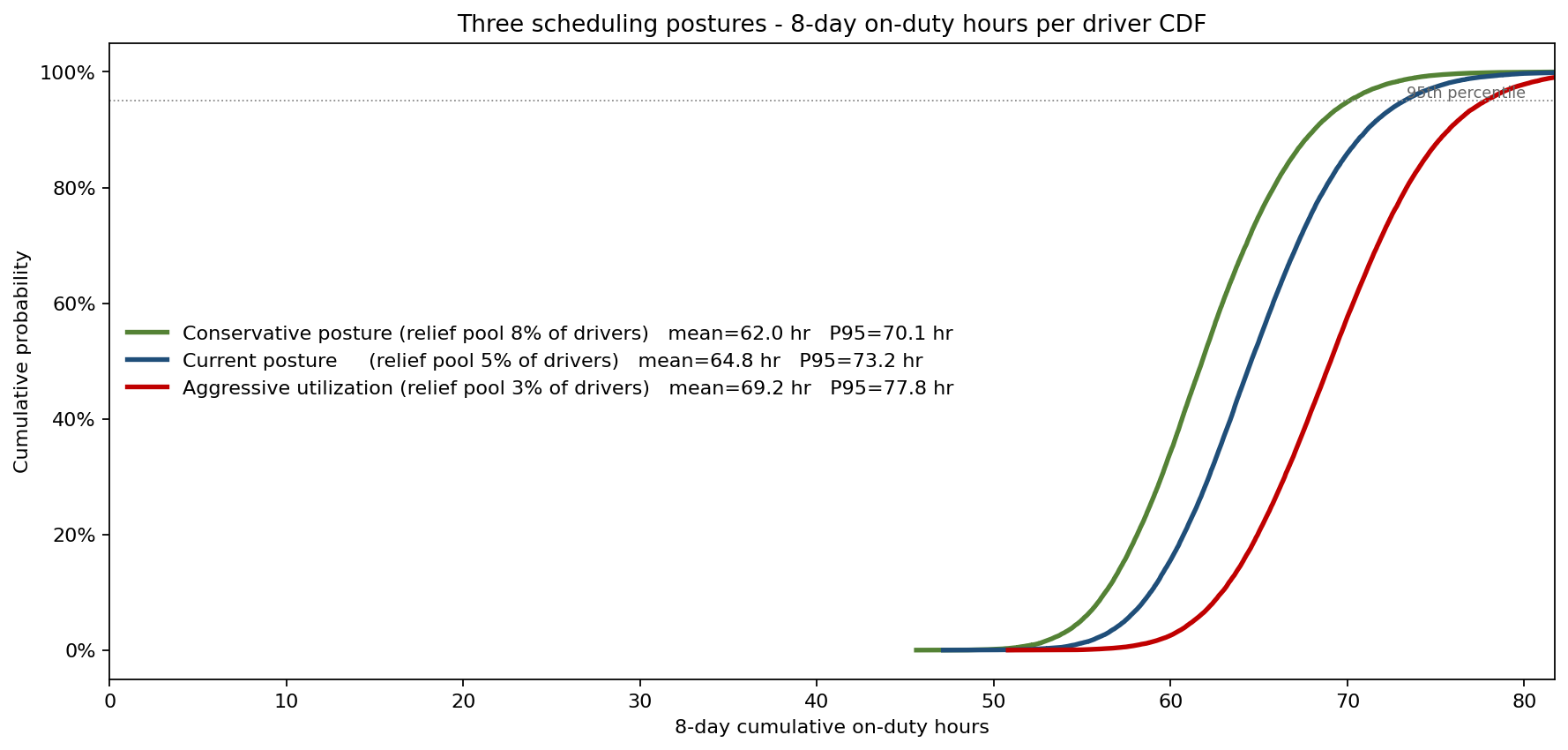 Three scheduling postures — 8-day on-duty hours CDF