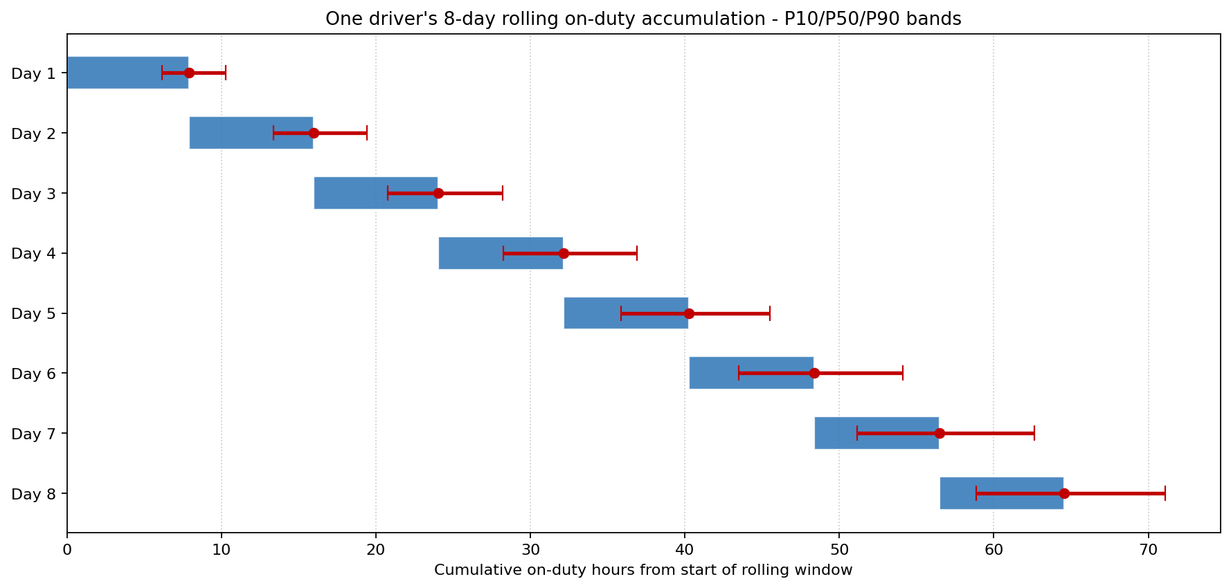 One driver's 8-day rolling on-duty accumulation — P10/P50/P90 bands