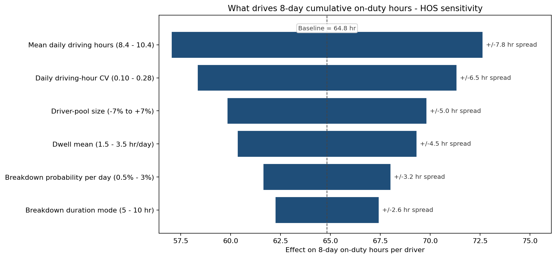 Tornado: drivers of 8-day cumulative on-duty hours