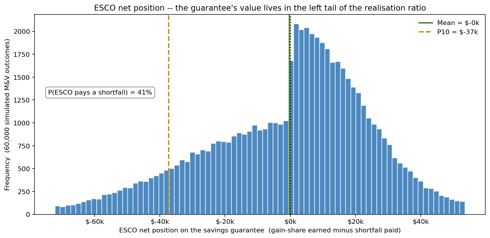 ESCO net position on the savings guarantee
