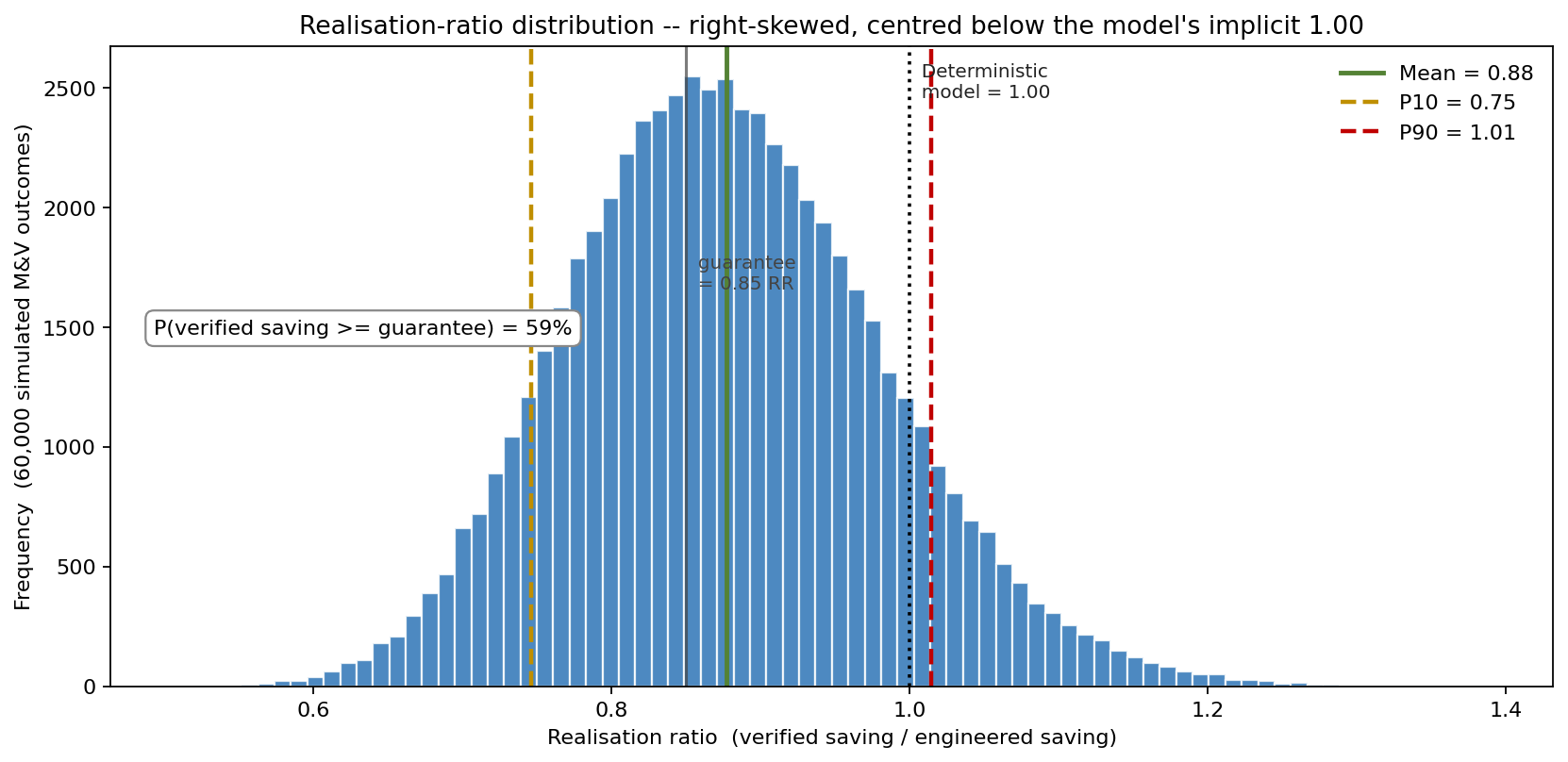 Realisation ratio distribution
