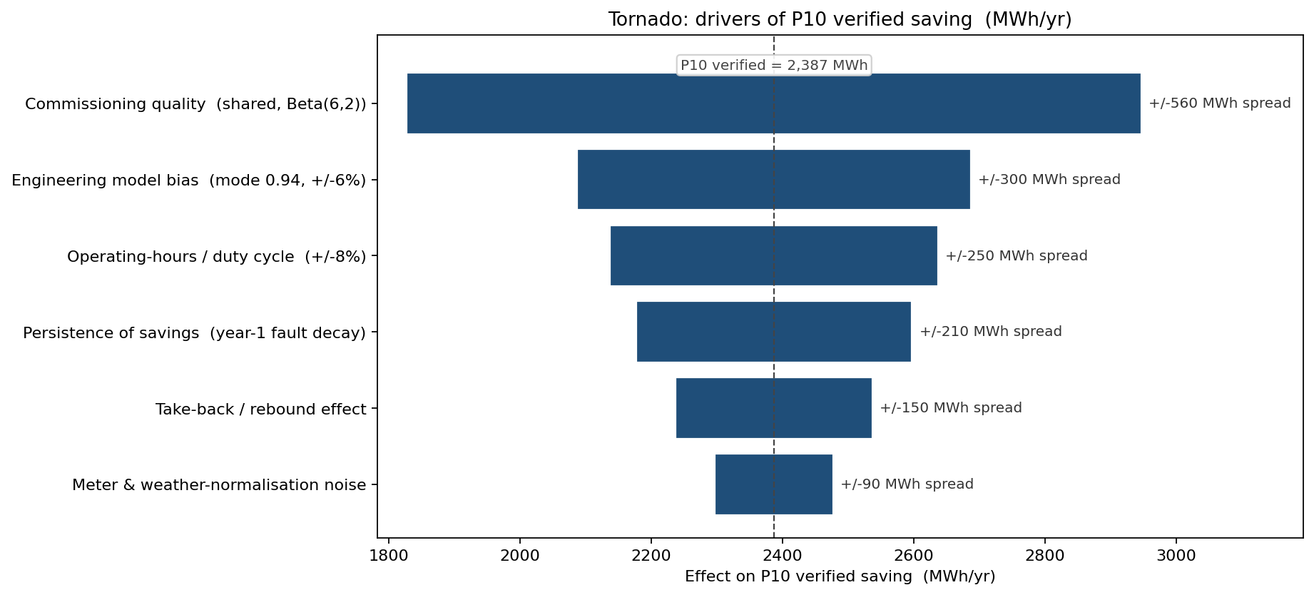 Tornado of drivers of P10 verified saving