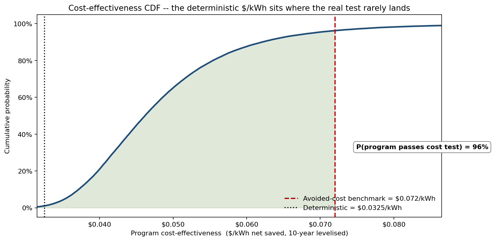 Cost-effectiveness CDF against the avoided-cost benchmark