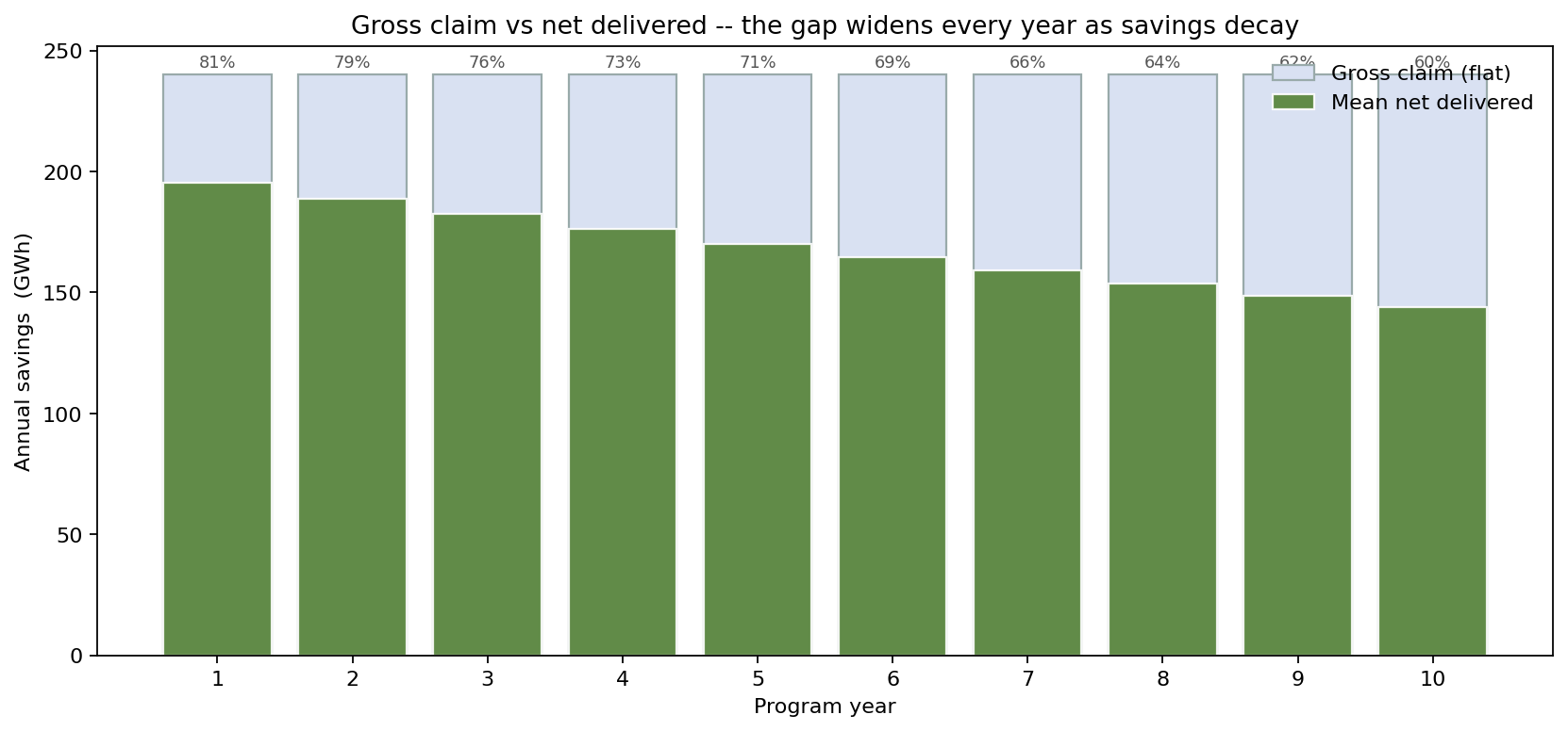 Gross claim versus net delivered by program year