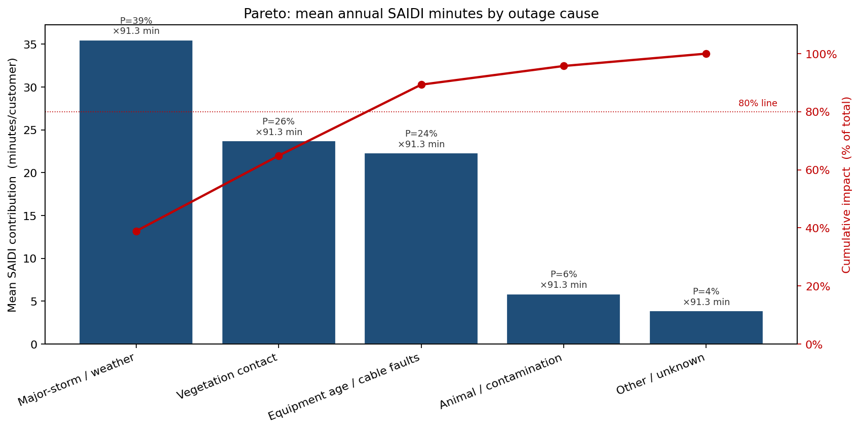 Pareto chart of mean SAIDI minutes by outage cause