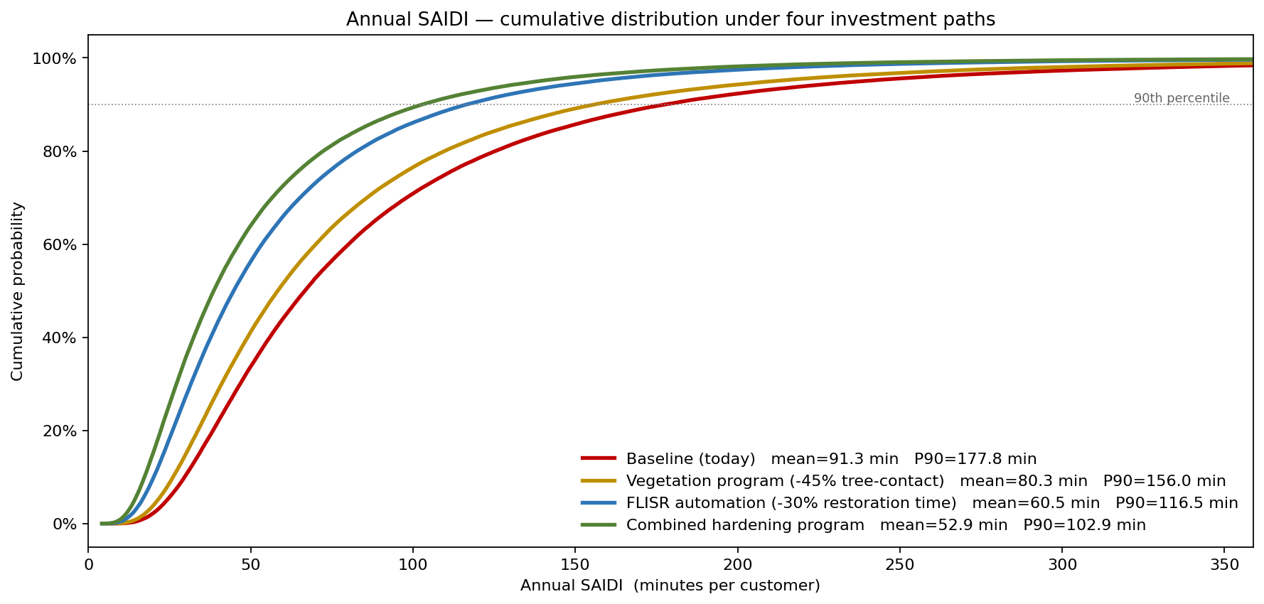Cumulative distribution of annual SAIDI under four investment paths