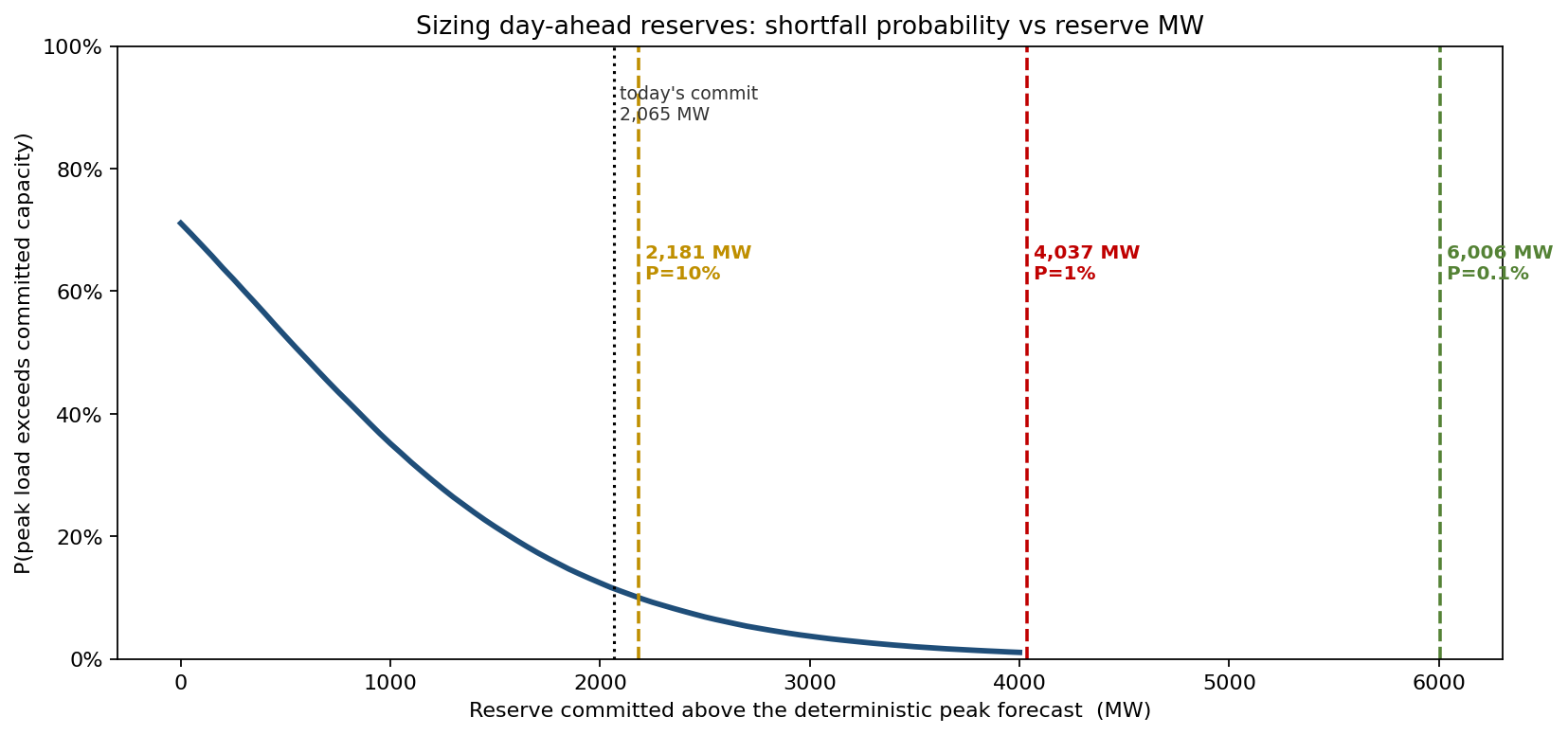 Reserve sizing sweep shortfall probability versus reserve MW