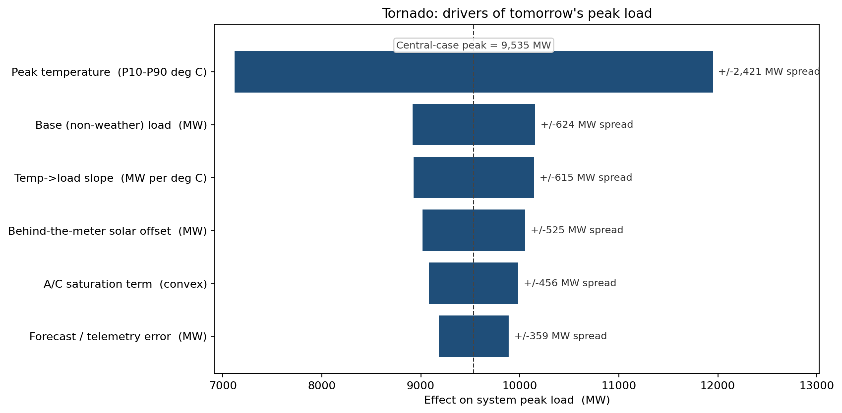 Tornado chart of drivers of tomorrow peak load