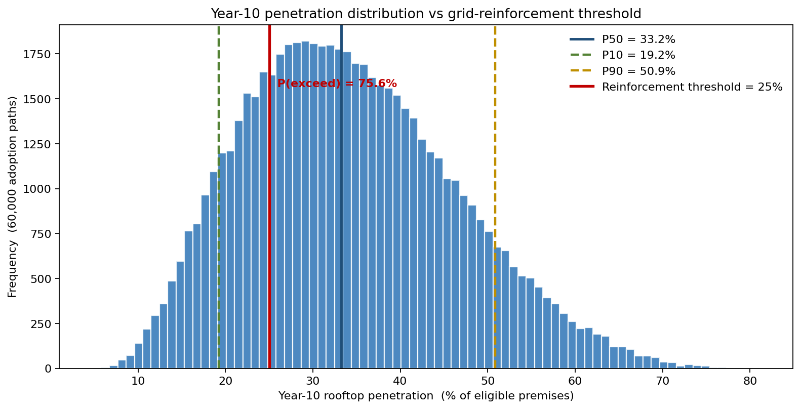 Year 10 penetration distribution versus reinforcement threshold