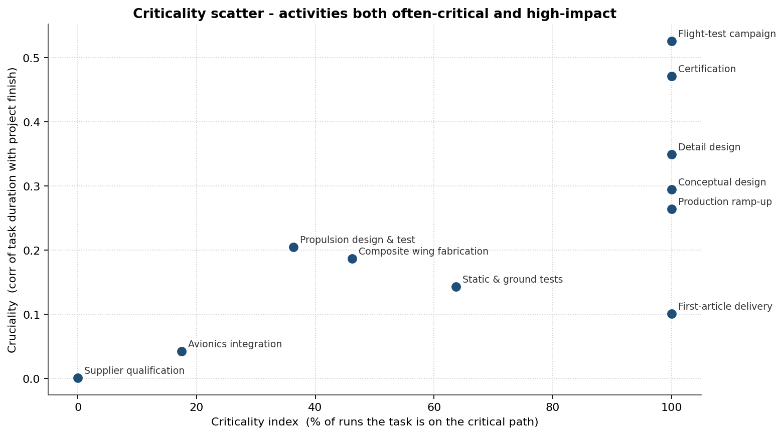 Criticality scatter of each activity by critical-path frequency and impact on the finish date