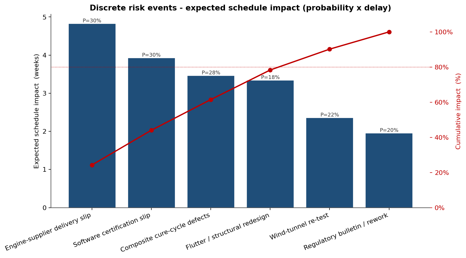 Pareto of discrete risk events by expected schedule impact