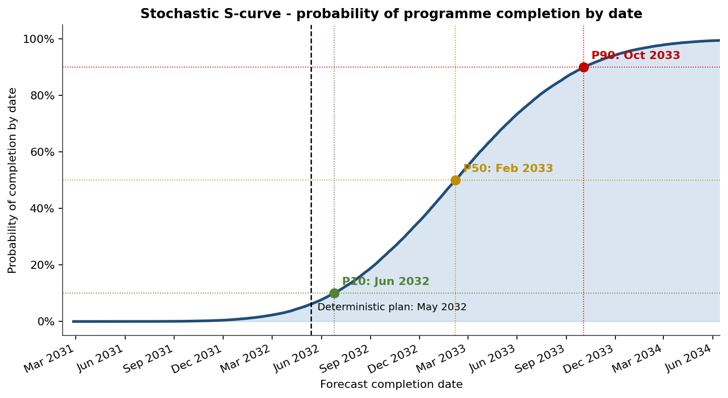 Stochastic S-curve of programme completion date versus the deterministic plan
