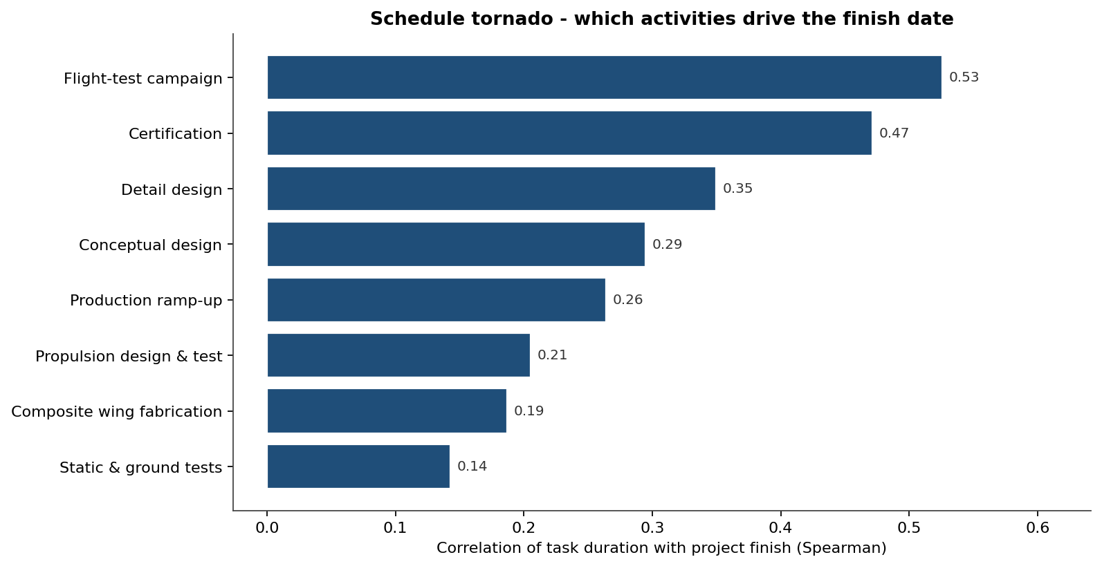 Schedule tornado ranking activities by correlation with the finish date