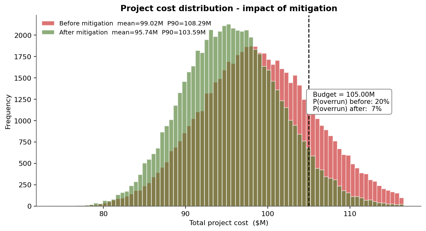 Project cost distribution before and after mitigation against the budget