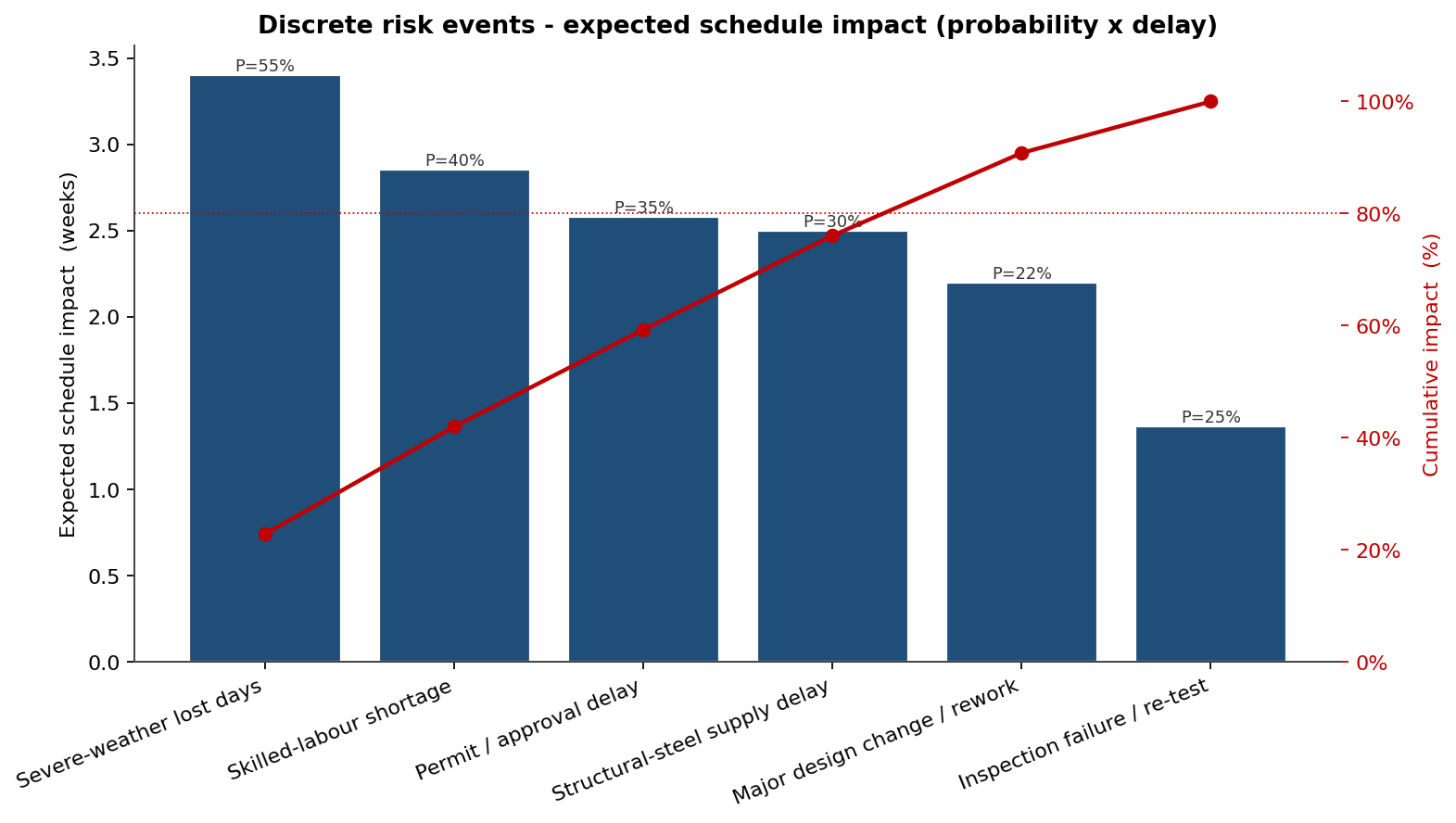 Pareto of discrete risk events by expected schedule impact