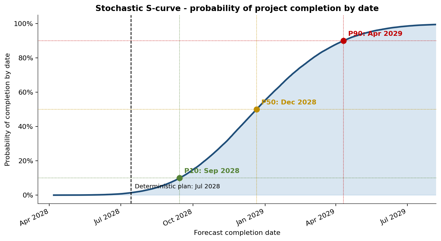 Stochastic S-curve of project completion date versus the deterministic plan