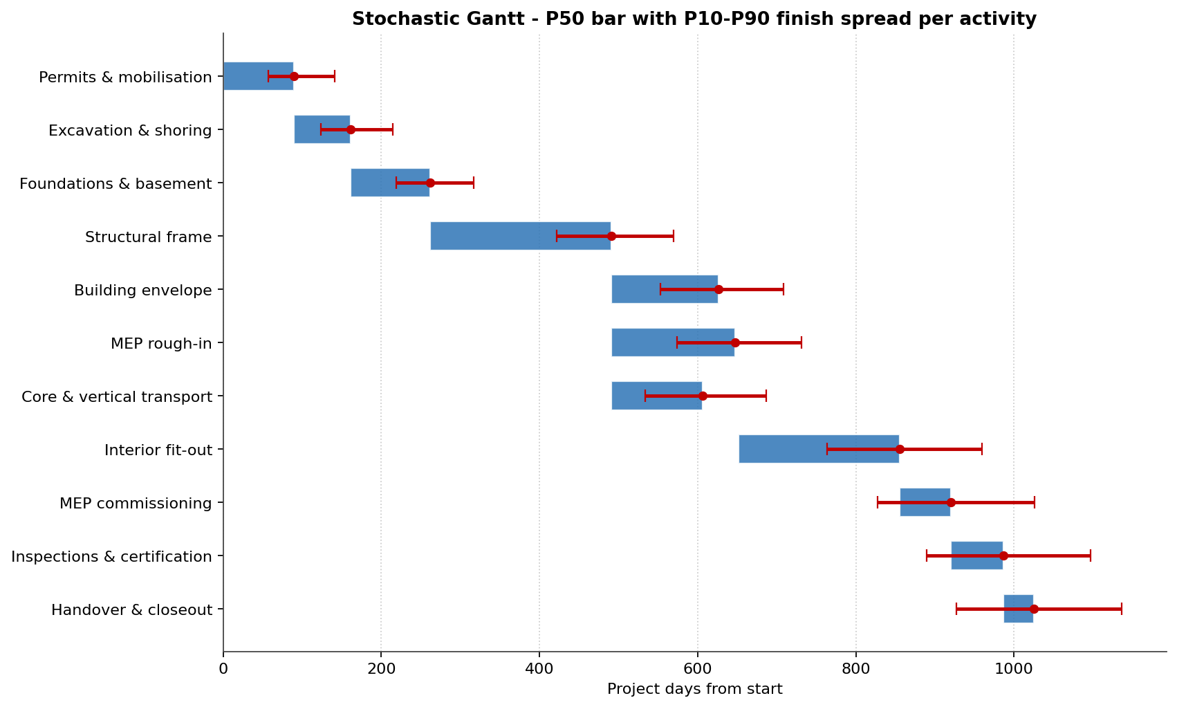 Stochastic Gantt showing each activity P50 bar with P10 to P90 finish spread