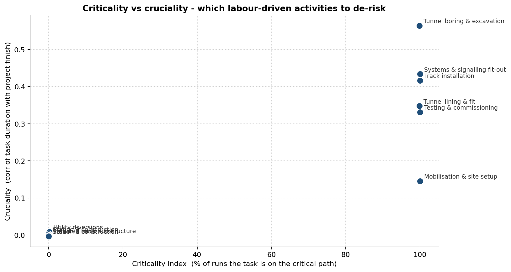 Criticality versus cruciality scatter of transit activities