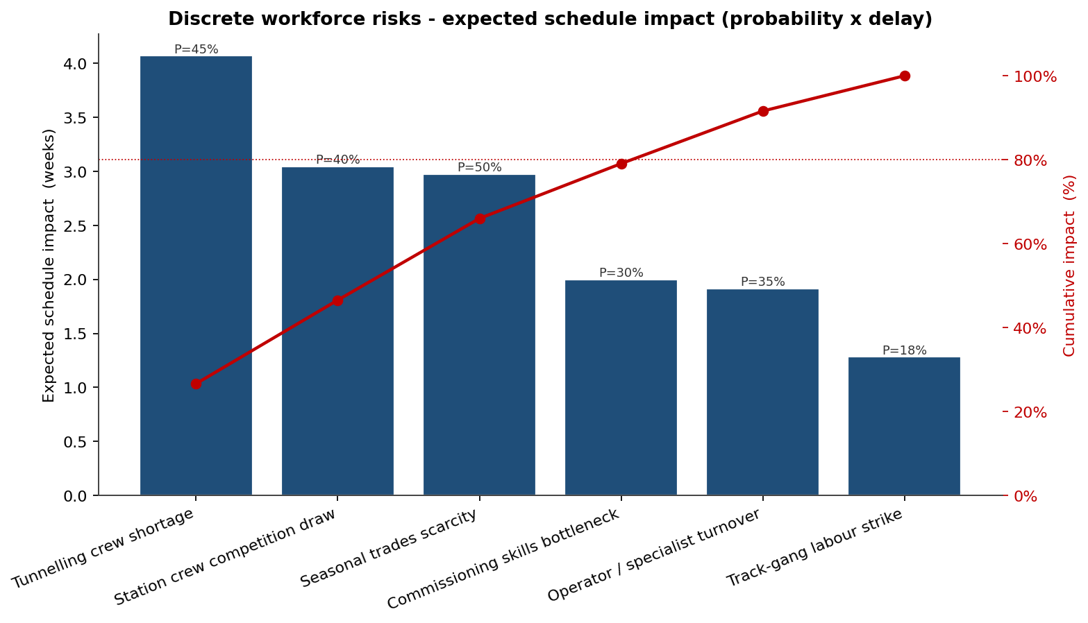 Pareto chart of discrete workforce risks by expected schedule impact