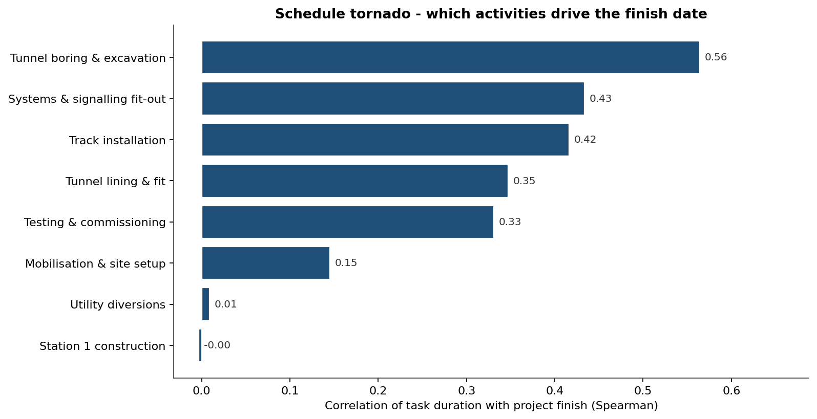 Schedule tornado ranking activities by correlation with project finish
