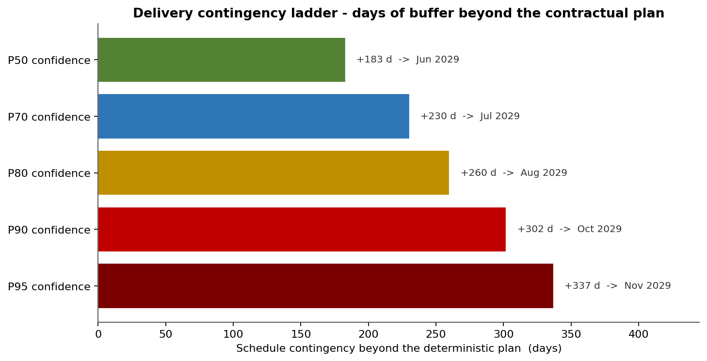 Delivery contingency ladder showing days of buffer per confidence level