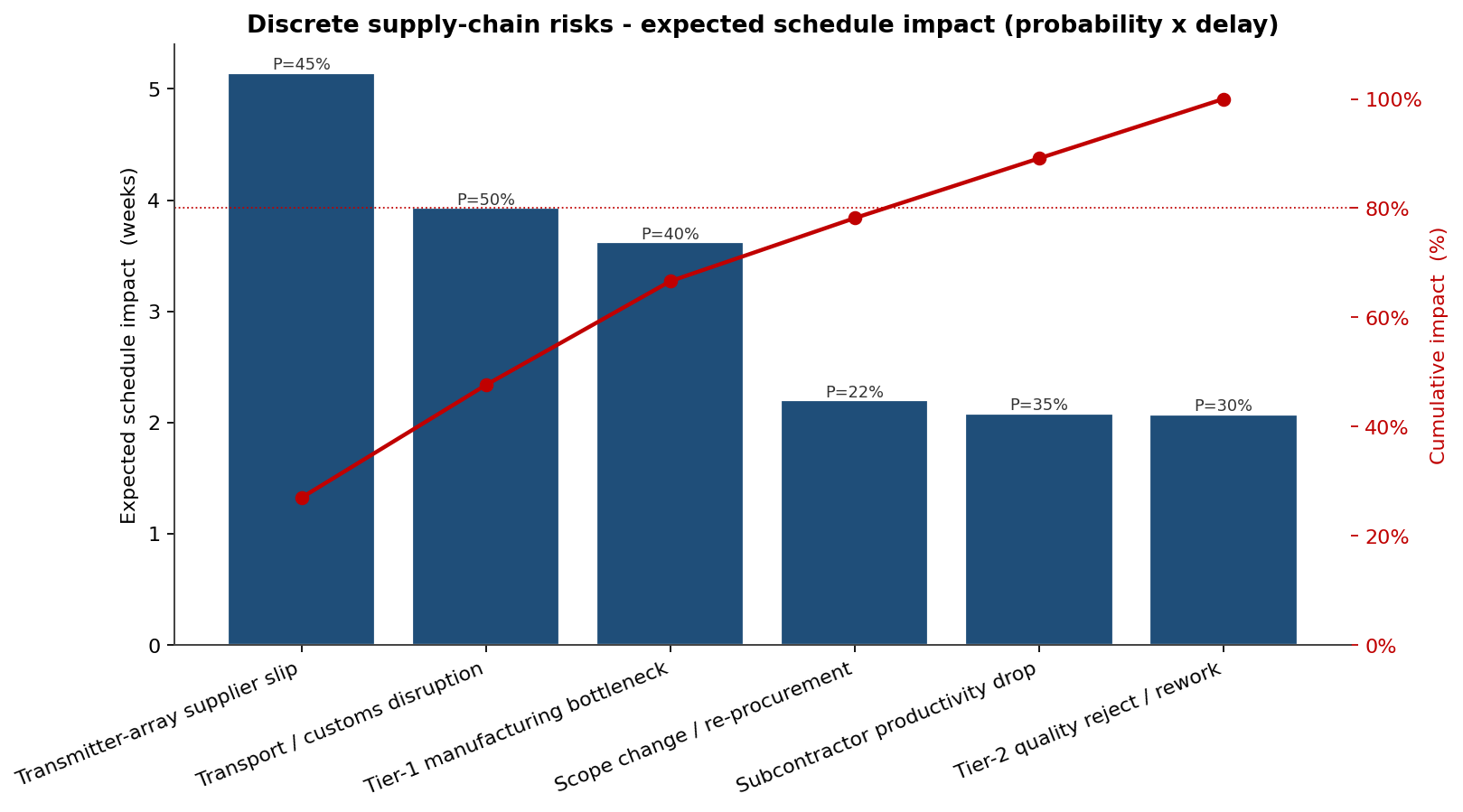 Pareto chart of discrete supply-chain risks by expected schedule impact