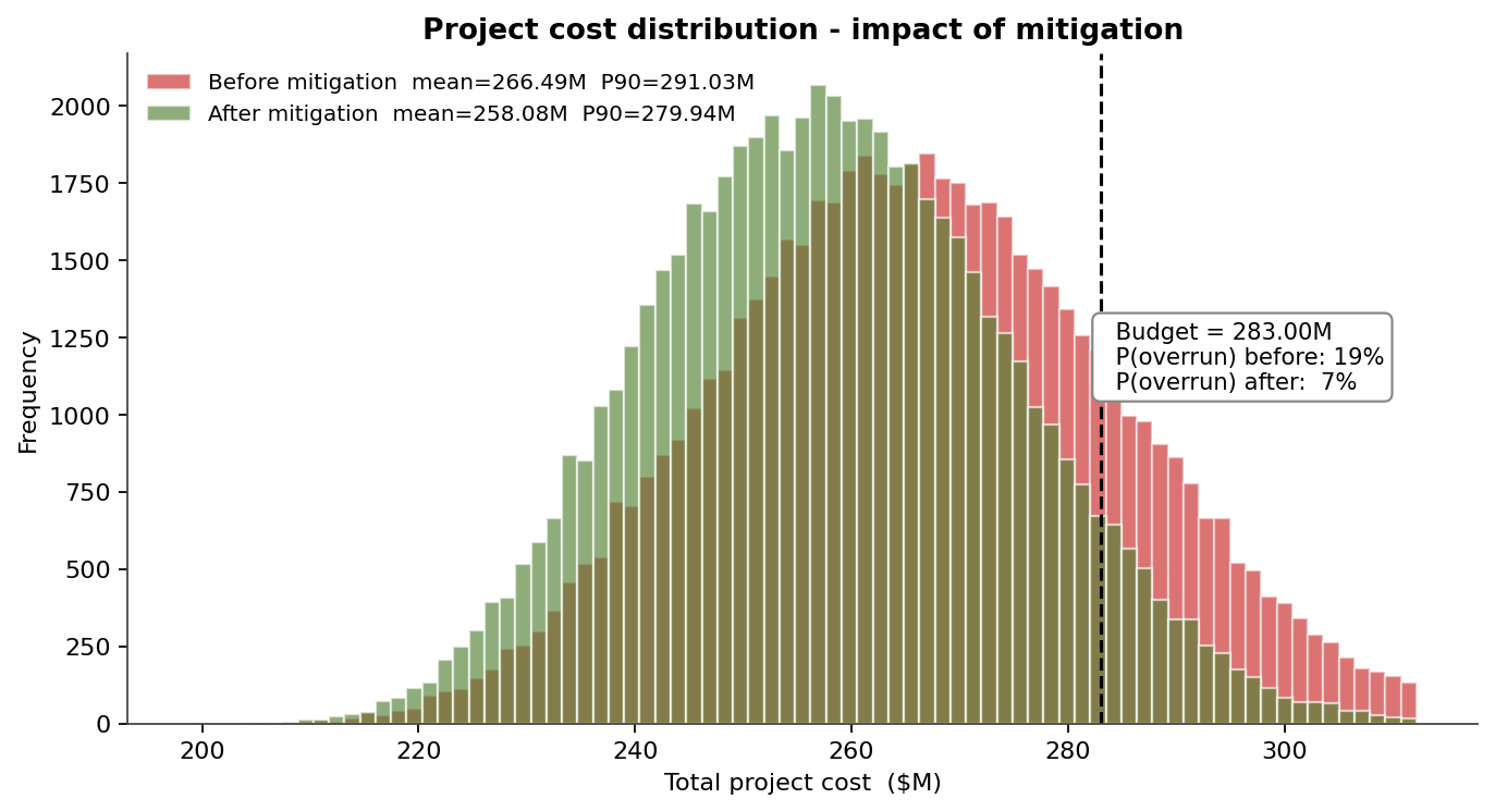 Project cost distribution before and after mitigation against the budget