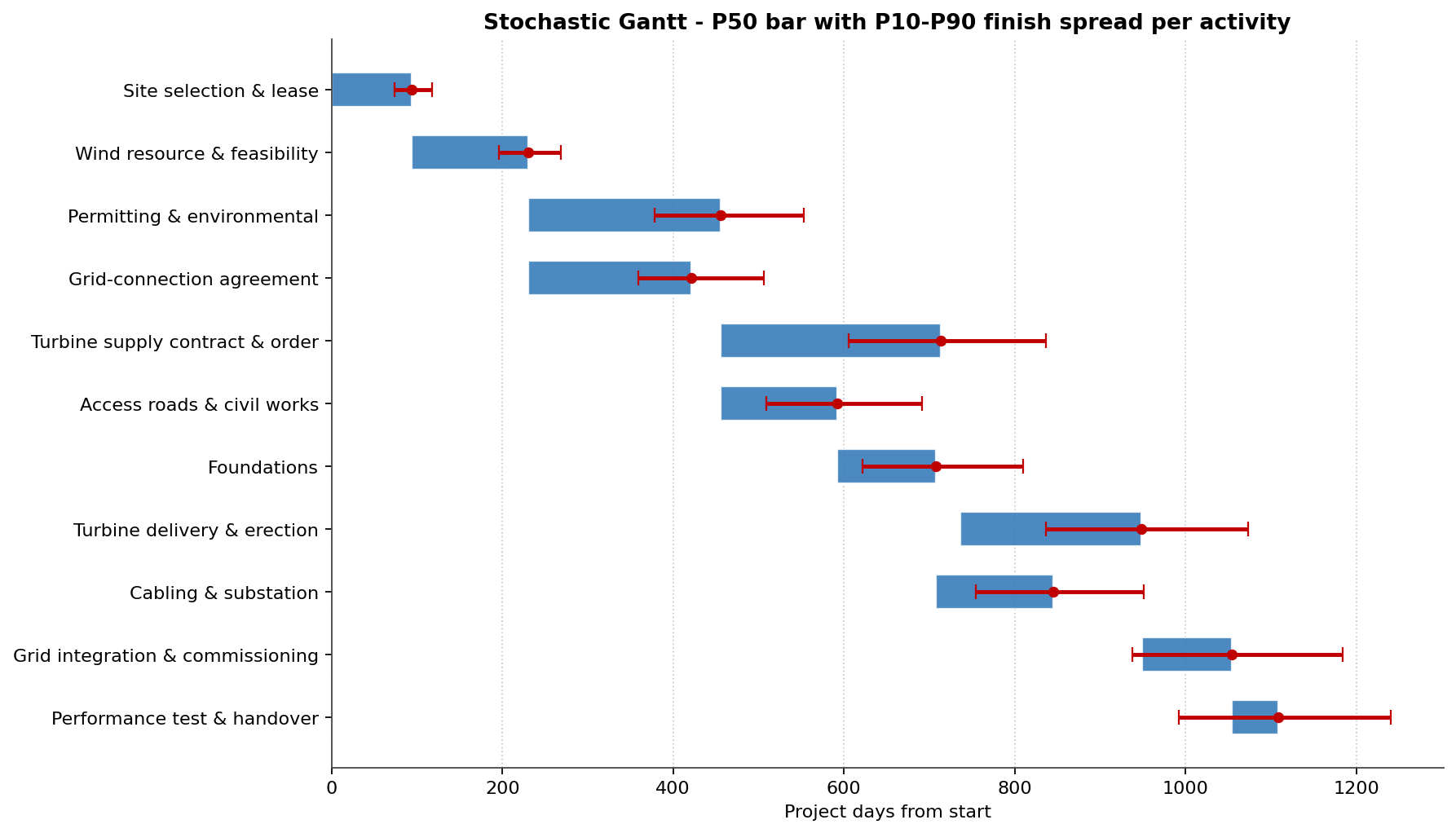 Stochastic Gantt showing each activity P50 bar with P10 to P90 finish spread
