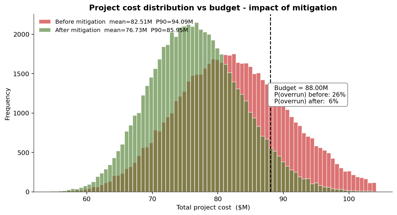 Project cost distribution before and after mitigation against the budget