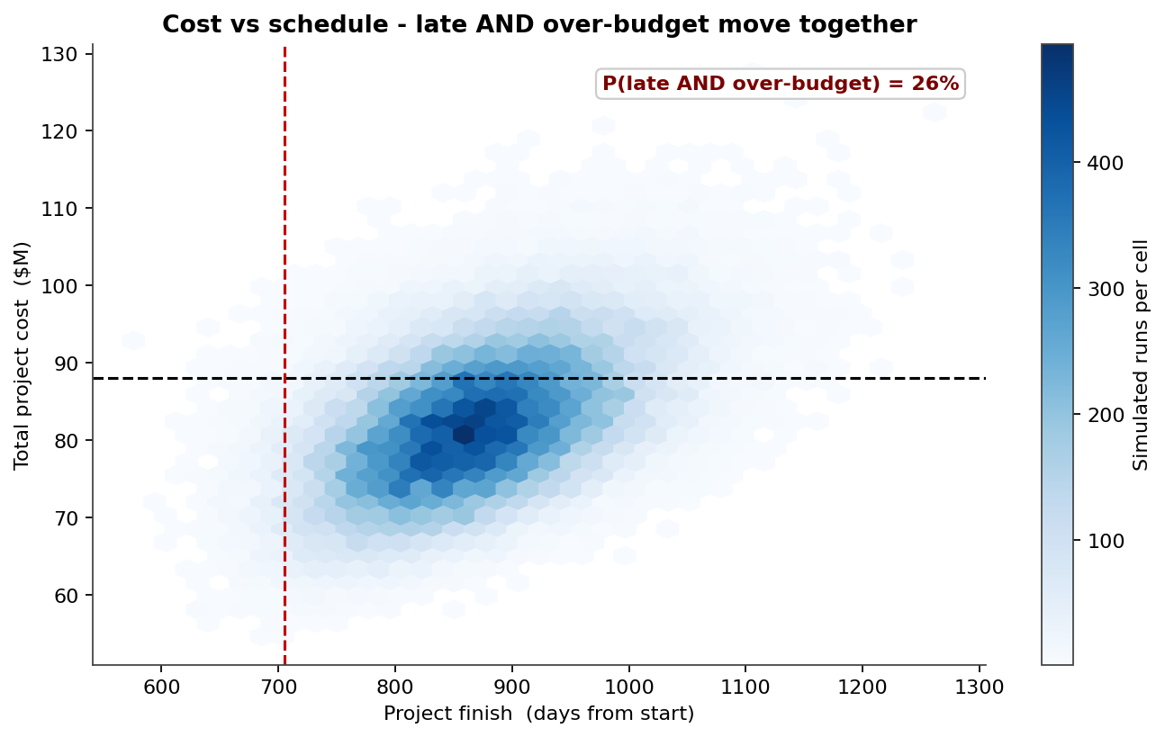 Joint density of finish day versus total cost, split into quadrants by the budget and the plan