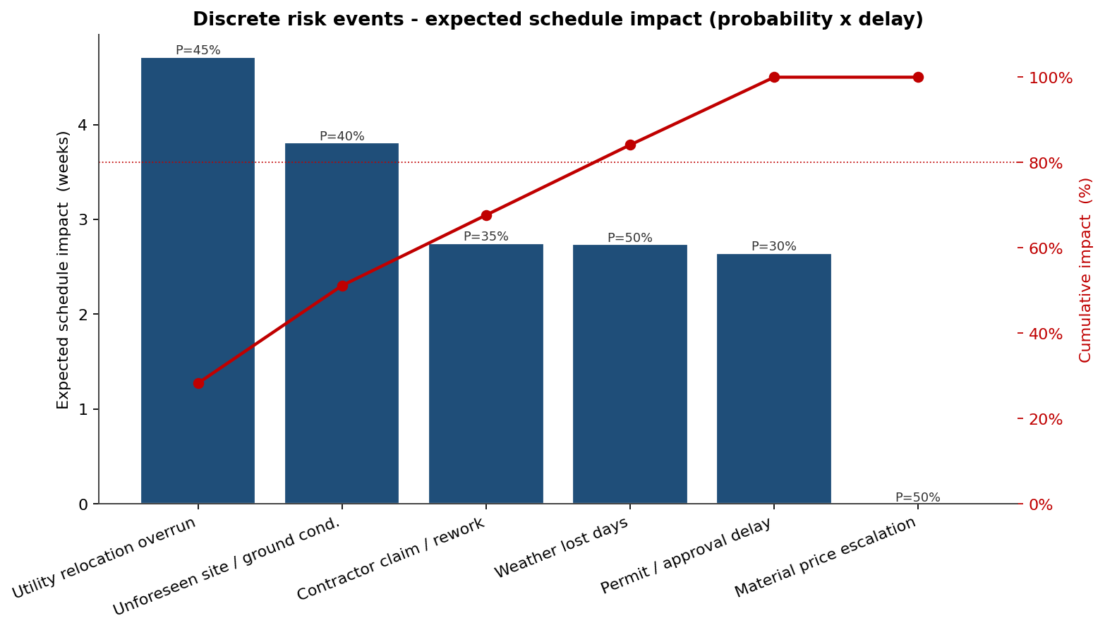 Pareto of discrete risk events by expected schedule impact