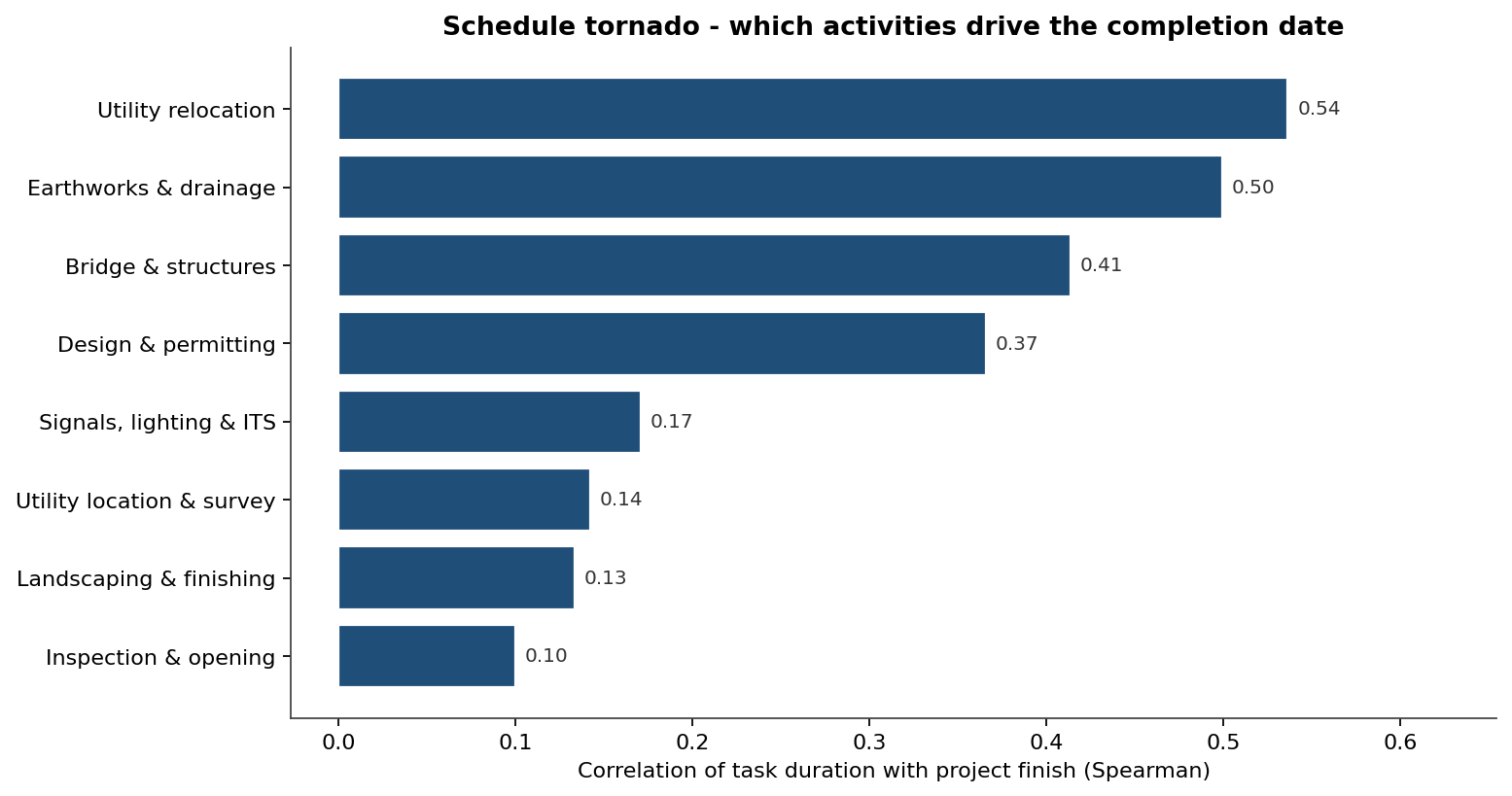 Schedule tornado ranking activities by correlation with the completion date