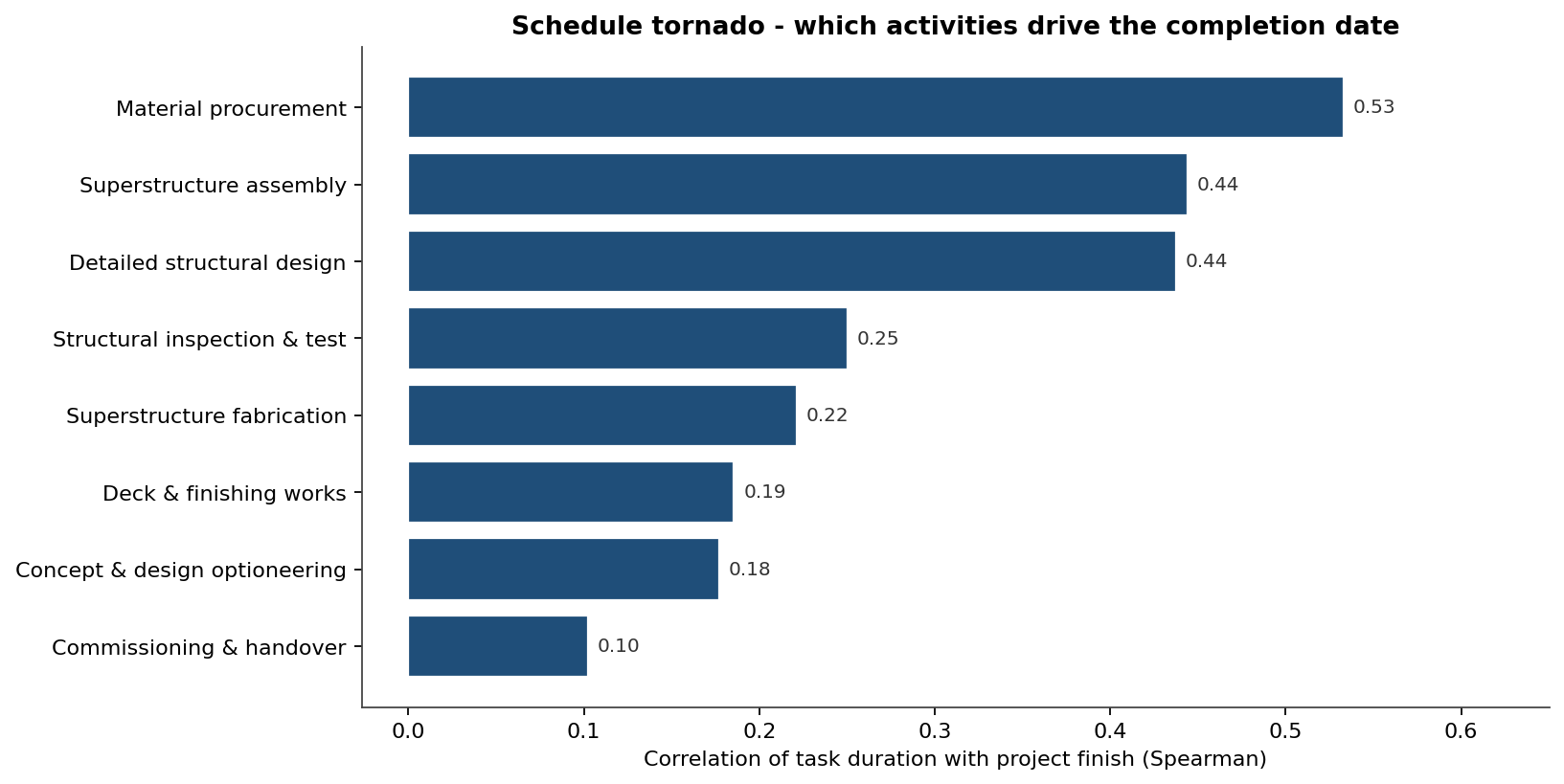 Schedule tornado ranking activities by correlation with the completion date