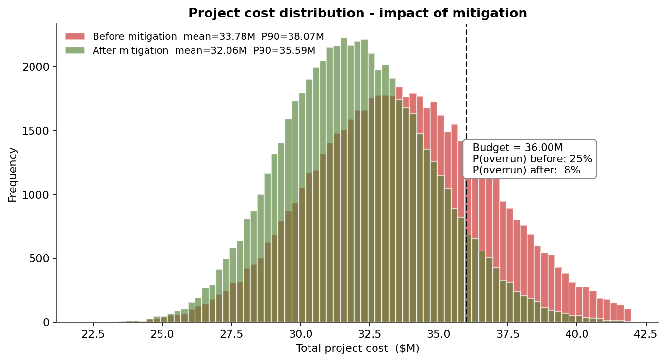 Project cost distribution before and after mitigation