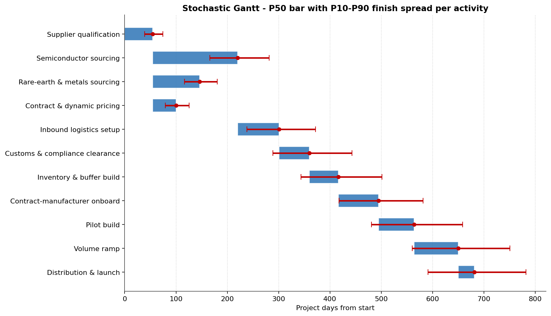 Stochastic Gantt with per-activity P10-P90 finish spread
