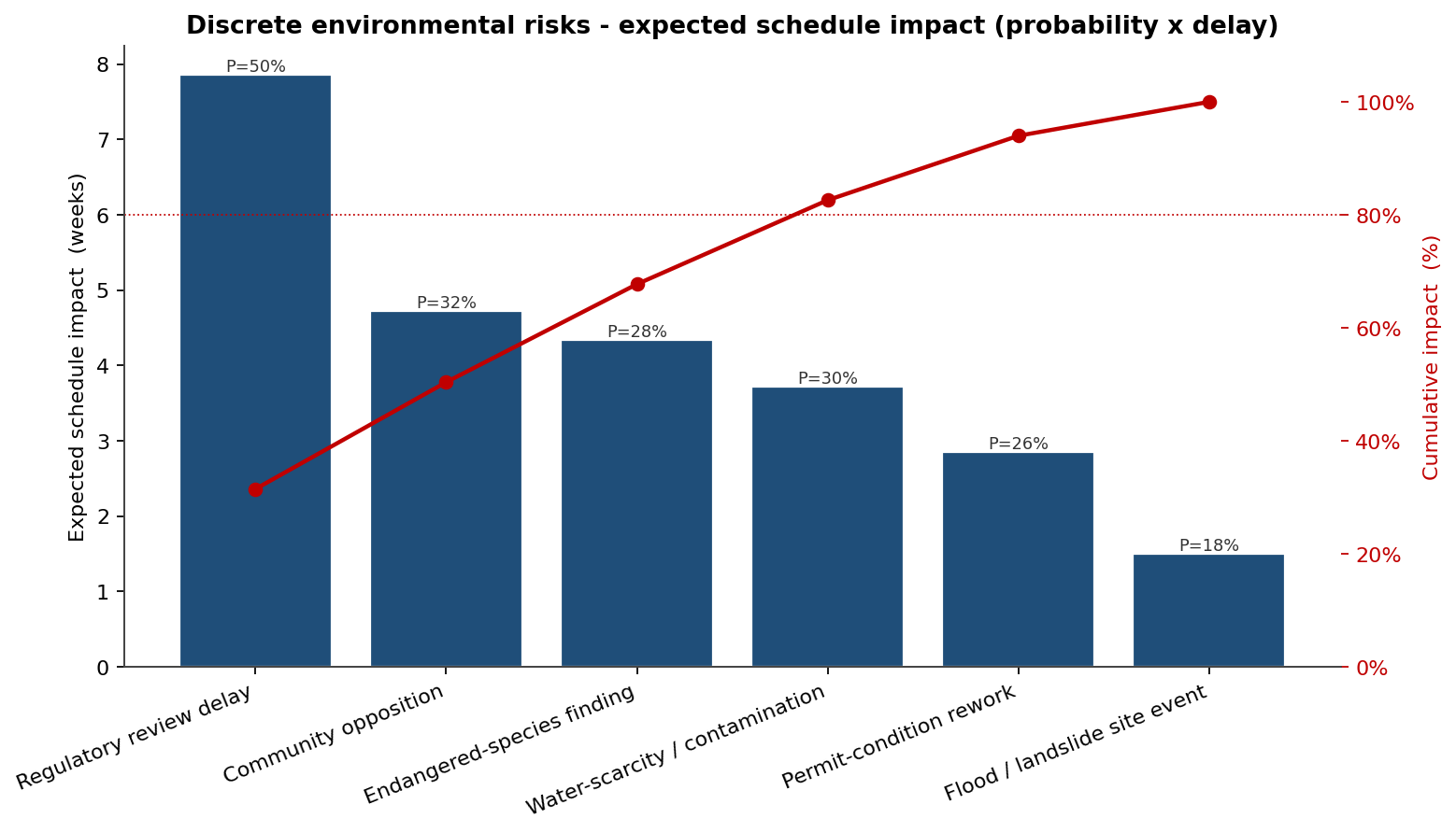 Pareto of discrete environmental risks by expected schedule impact
