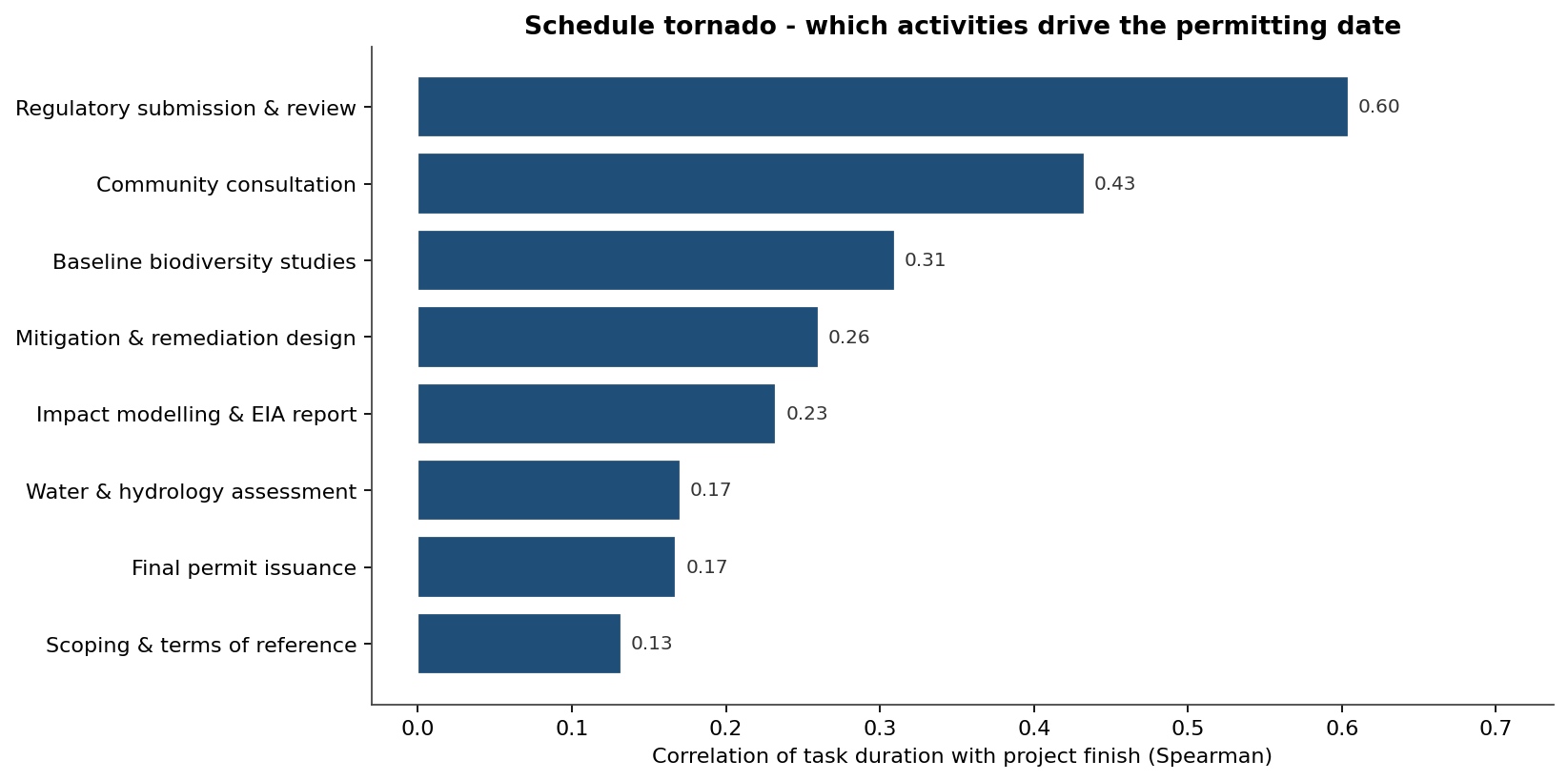 Schedule tornado of the activities that drive the permitting date