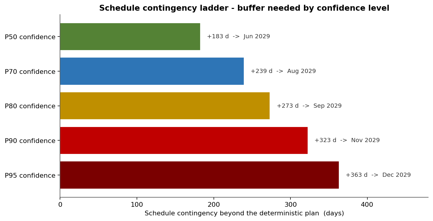 Schedule contingency ladder - buffer needed by confidence level