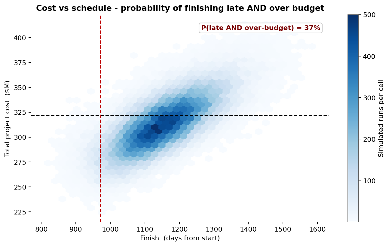 Cost vs schedule - probability of finishing late AND over budget