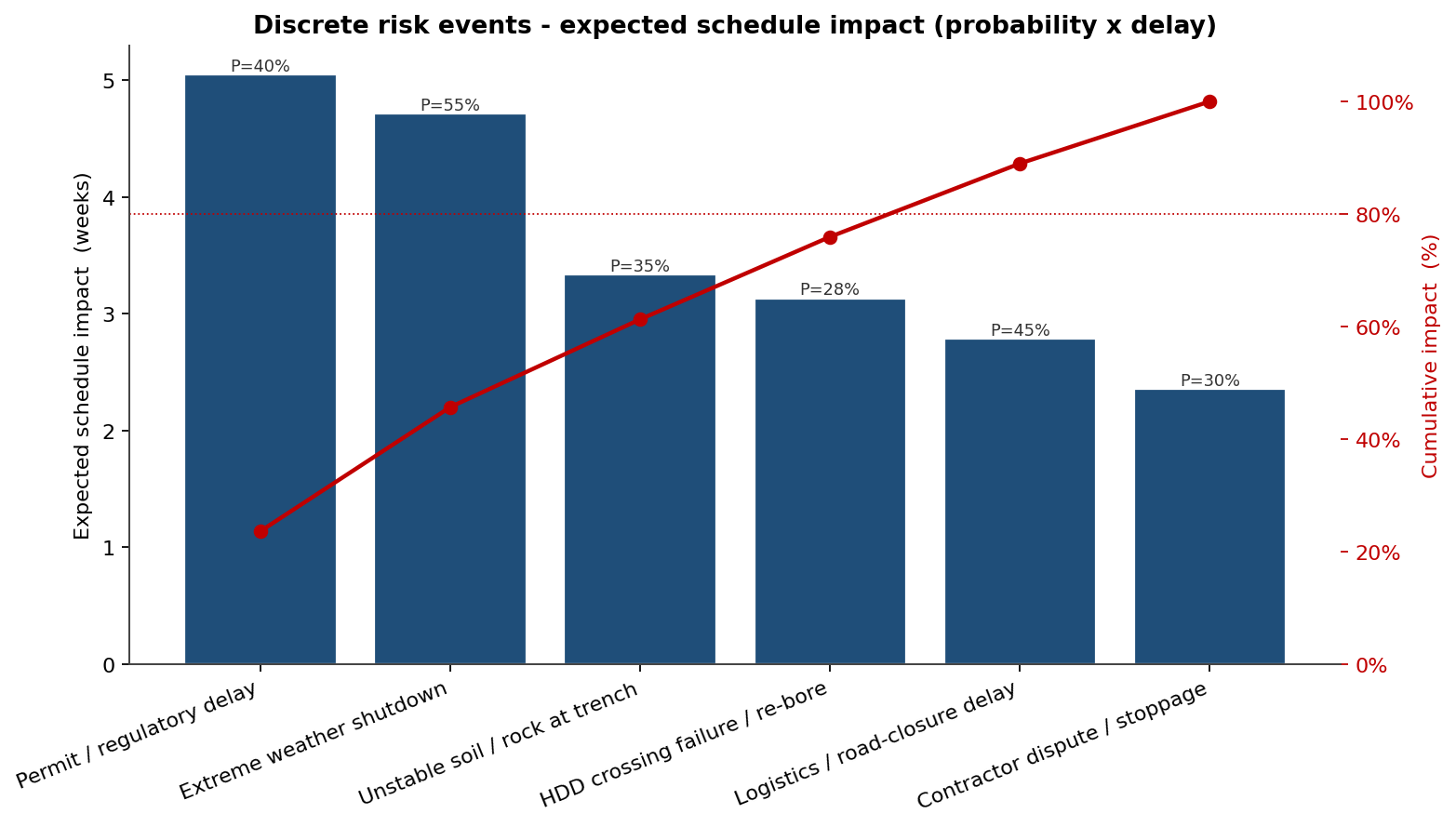 Discrete risk events - expected schedule impact (probability x delay)