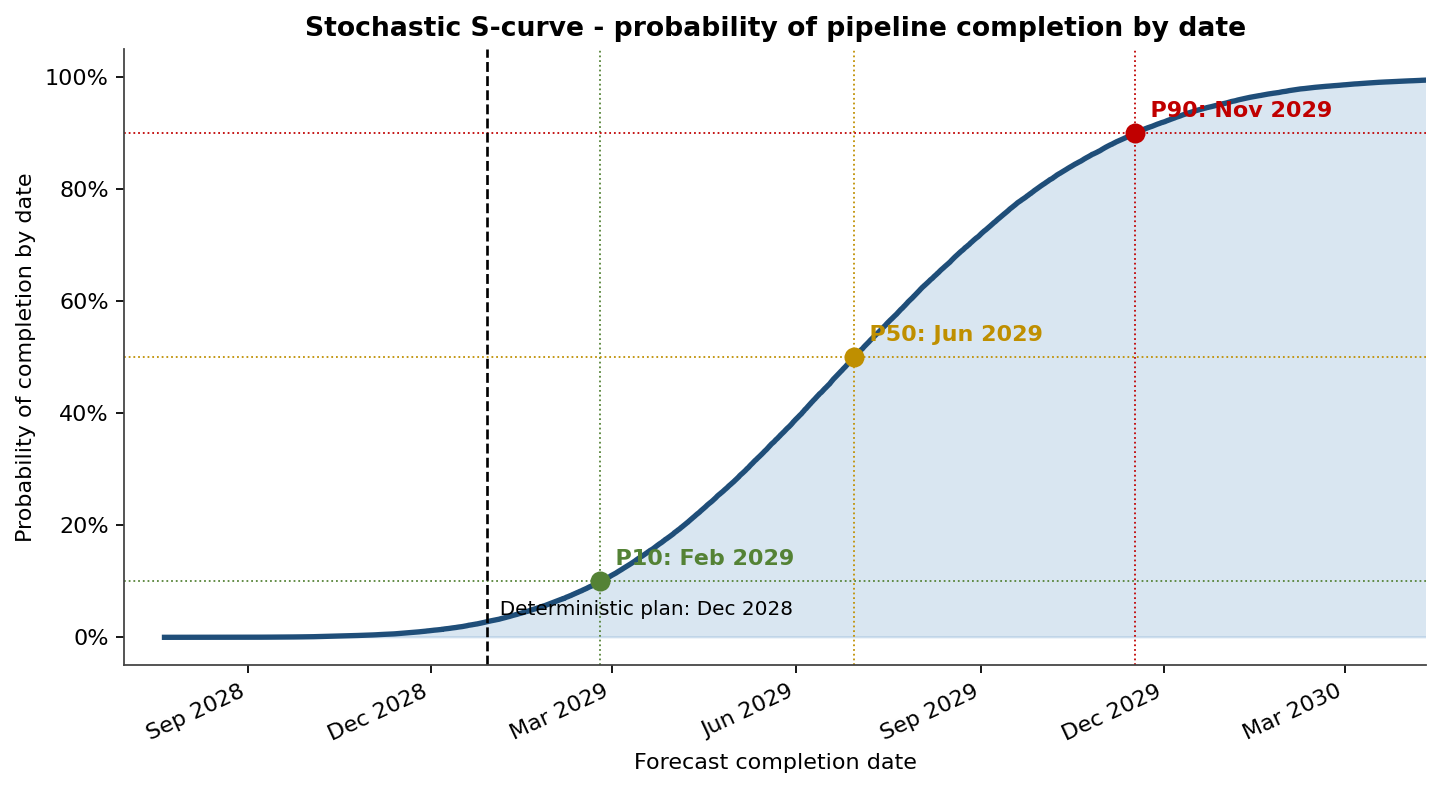 Stochastic S-curve - probability of pipeline completion by date
