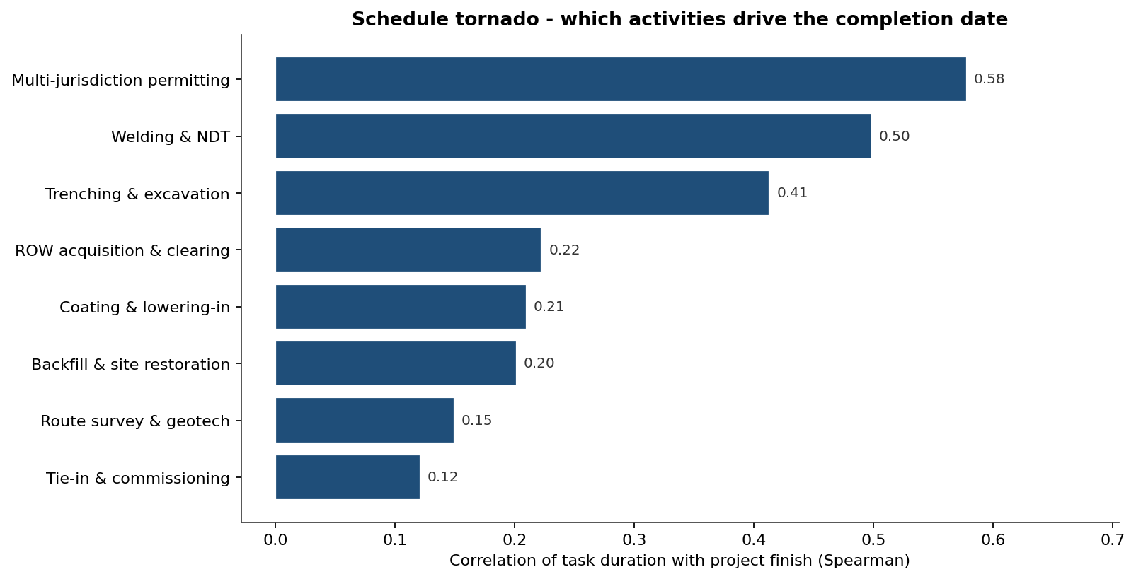 Schedule tornado - which activities drive the completion date